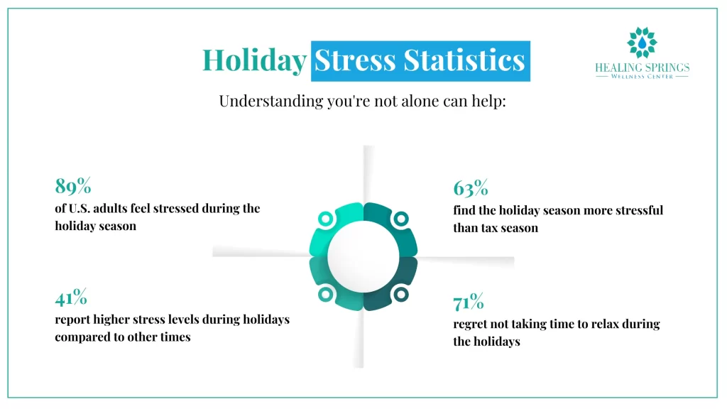 Holiday Stress Statistics